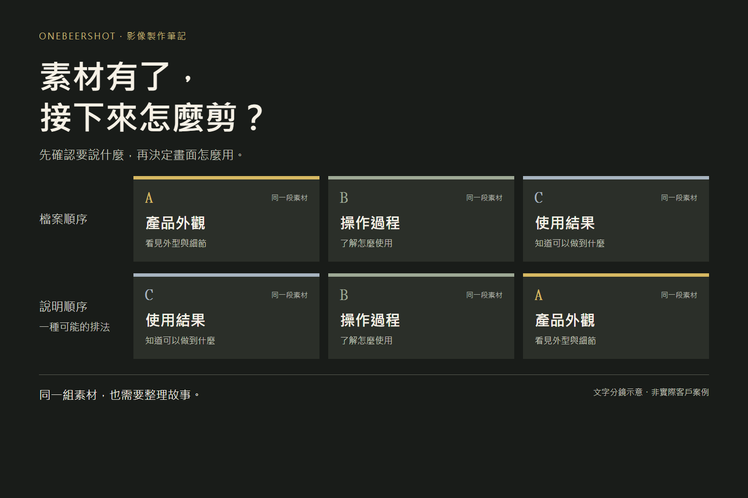 同一組產品外觀、操作過程與使用結果素材，依說明目的重新排列的剪輯示意