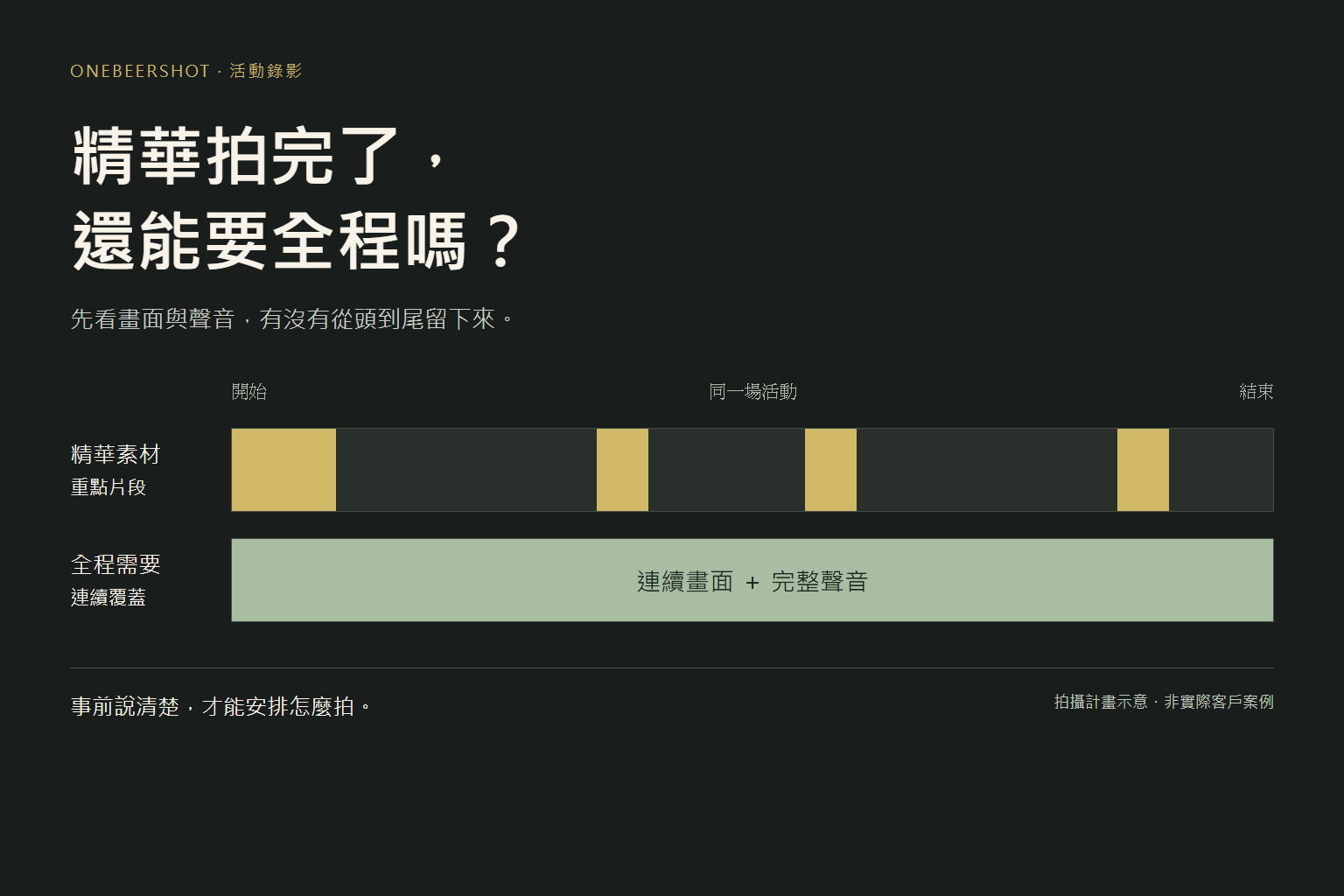 同一場假設活動的時間軸，對照分散的精華素材與全程紀錄所需的連續畫面和聲音